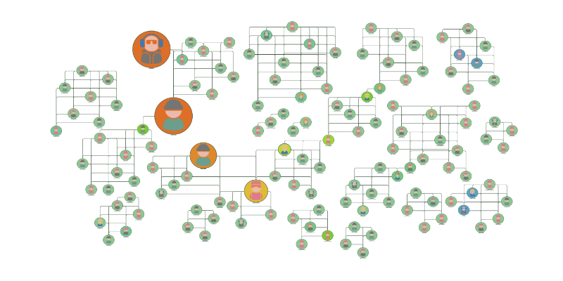 Graph visualization of a criminal network showing ringleaders and middle-men.
