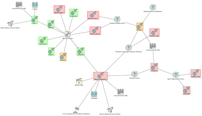 Launch Failure graph application example
